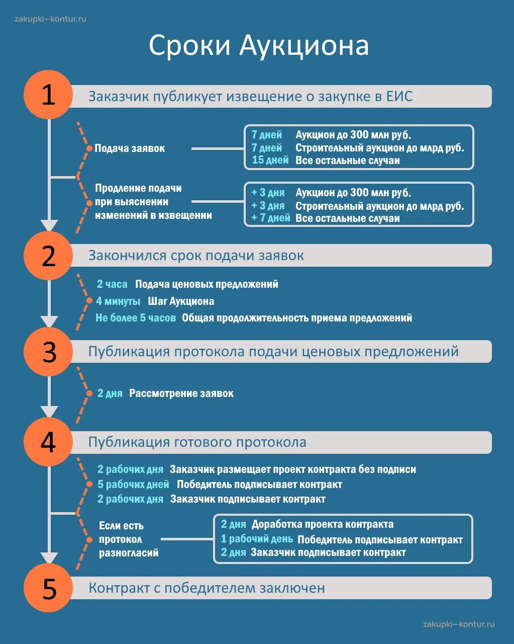 Как принять участие в торгах. Контур закупки. Отличие аукциона от запроса предложений. Как участвовать в электронном аукционе пошаговая инструкция. Конкурс аукцион запрос котировок отличия.