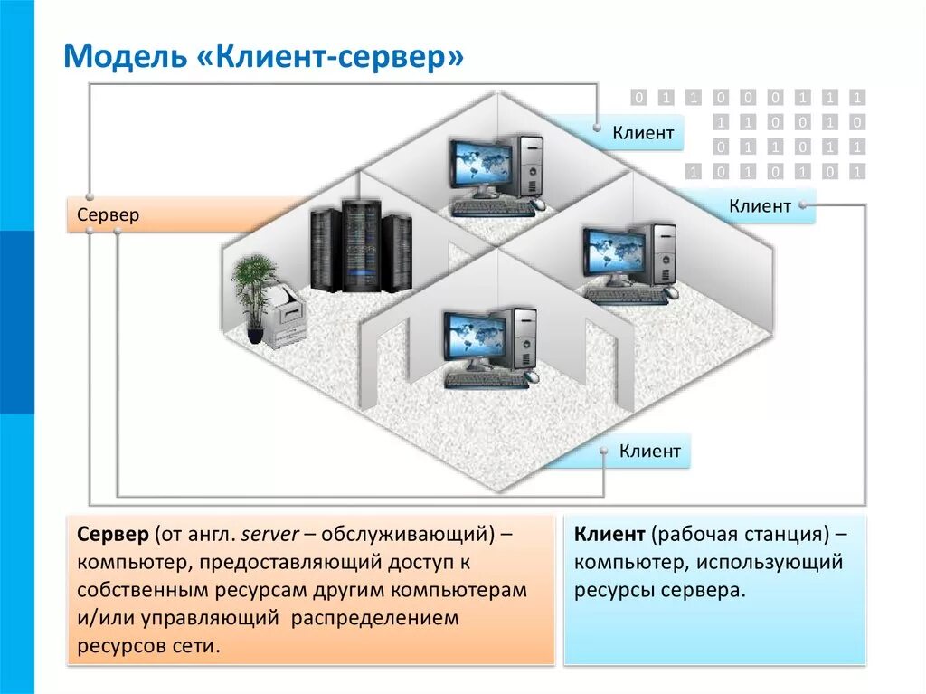 Модель клиент-сервер. Модель сети, клиент-сервер. Клиент серверная модель. Модели технологии «клиент-сервер».