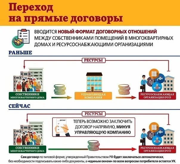 Прямые договора с ресурсоснабжающими организациями. Прямой договор с ресурсоснабжающей организацией. Прямые договоры с РСО. Переход на прямые договора с ресурсоснабжающими организациями. Оплата жилого помещения собственниками