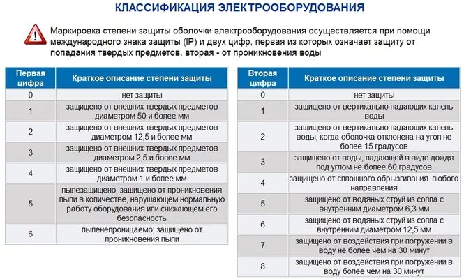 Степень защиты гост 14254 2015