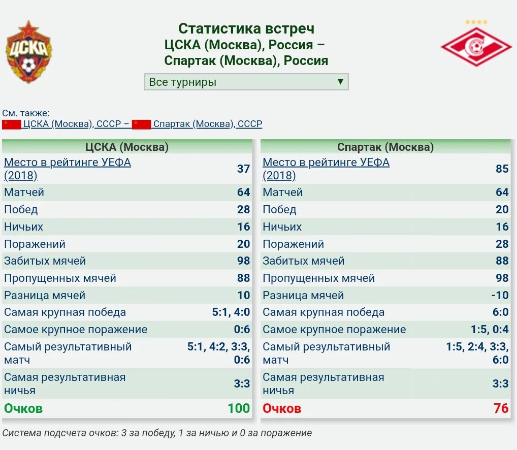 Крупные поражения ЦСКА В футболе. Статистика матчей чемпионата