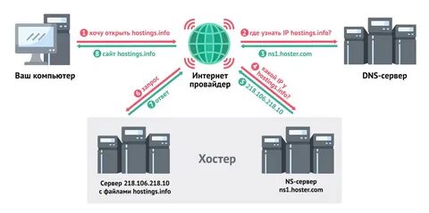 Хост частного dns
