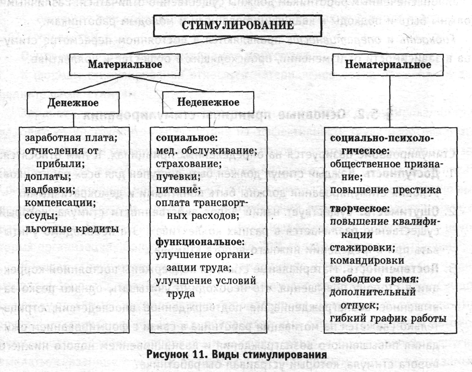 Формы материального стимулирования