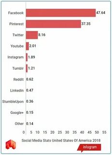 Популярные сети в сша