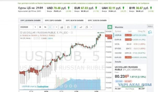 Московская биржа курс в реальном времени. Биржевые курсы валют. Биржевой курс валют это. Котировки валют онлайн. Доллар биржа.