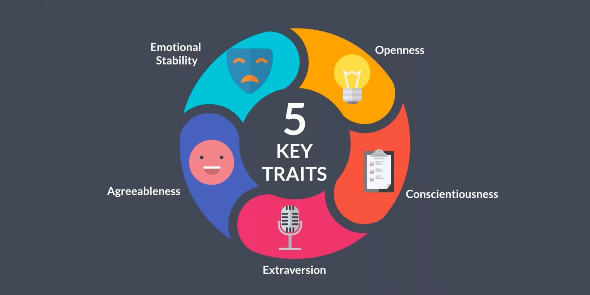 Big five test. Большая пятерка личностных факторов. Big five personality model. Big five personality model. Модель личности большая пятерка.