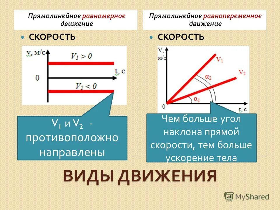 Равномерное и равнопеременное движение точки. Перемещение при равнопеременном прямолинейном движении. Графическое представление равнопеременного движения. Равно переменое движение. Уравнение равнопеременного движения.