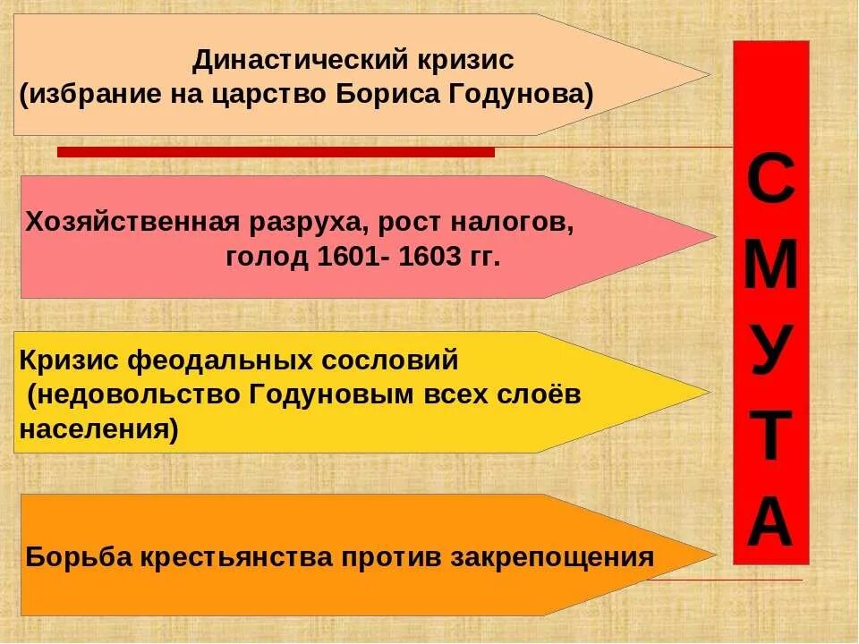 Почему были недовольны борисом годуновым. Почему избрание Бориса Годунова осложнило династический кризис. Избрание Бориса Годунова на царство. Династический кризис определение.