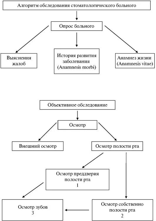 Алгоритмы обследования больных. Схема методов обследования стоматологического больного. Схема внешнего осмотра ребенка стоматология. Последовательность обследования стоматологического пациента. Схема обследования пациента в стоматологии.