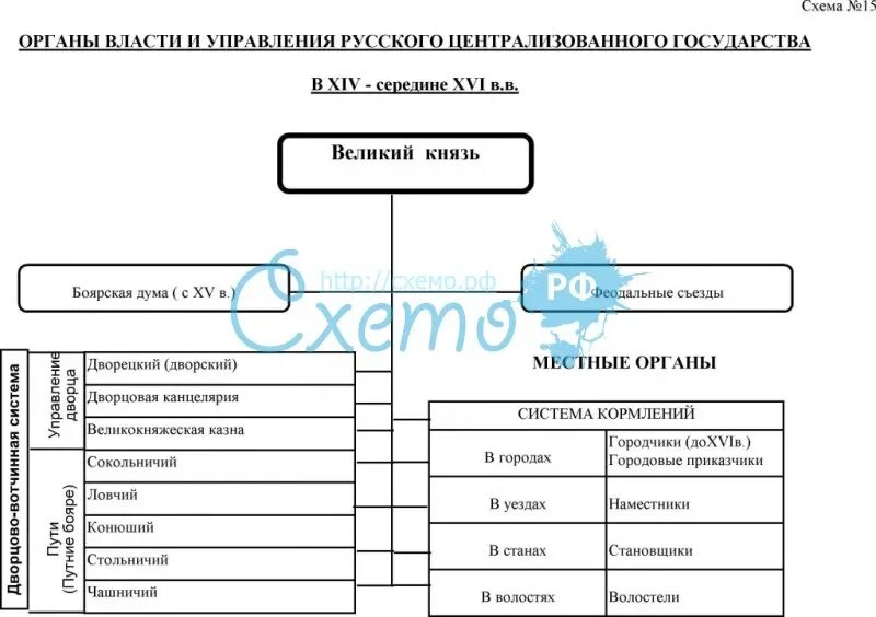 Управление россии в 15 веке. Государственный аппарат русского централизованного государства. Схема управления государством в России в 15 веке. Государственный Строй русского централизованного государства. Схема государственного управления русского государства в 16 веке.