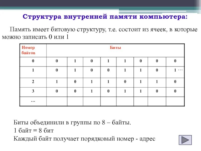 Структура внутренней памяти. Строение памяти компьютера. Структура памяти персонального компьютера. Состав внутр памяти ПК. 8 разрядной ячейке памяти