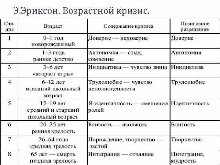 Кризисы психология периоды. Психология возрастных кризисов. Возрастные кризисы Эриксон таблица. Возрастная периодизация развития человека. Возрастные кризисы.. Возрастная периодизация Эриксона.