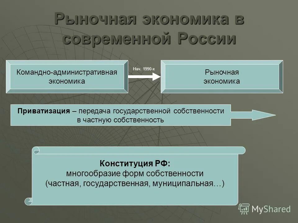 Принцип рыночной экономики в Конституции. Рыночная экономика. Конституция РФ Россия рыночная экономика.