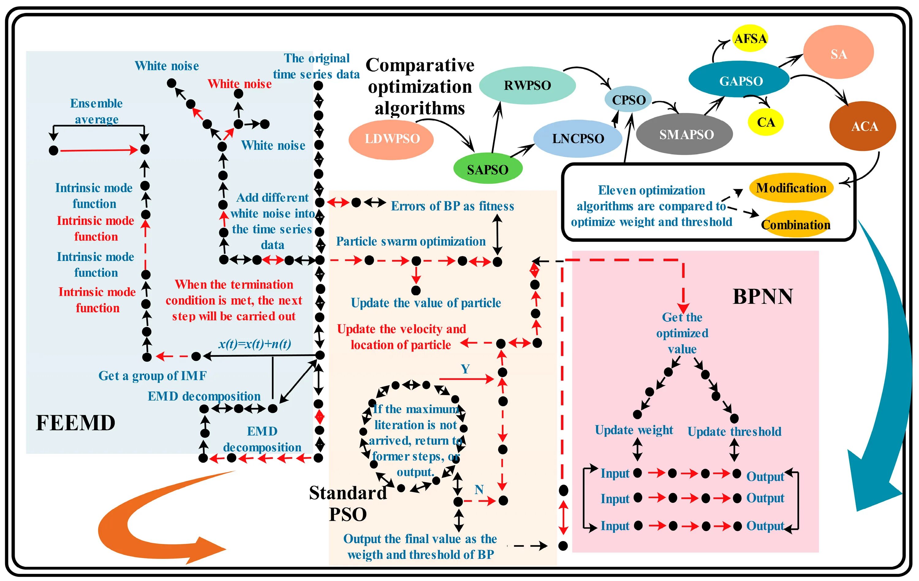 Noisy comparative. Optimization algorithms. Adam Optimization algorithm. Salp Swarm Optimization algorithm. Hypersphere algorithm Optimization.