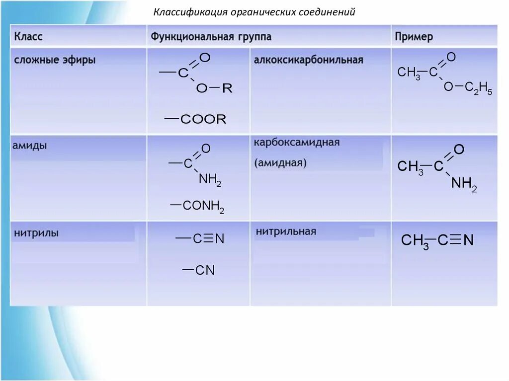 Строение органических соединений. Классификация органических соединений по функциональным группам. Функциональные группы в органической химии. Класс органических соединений сложные. Перечислить функциональные группы