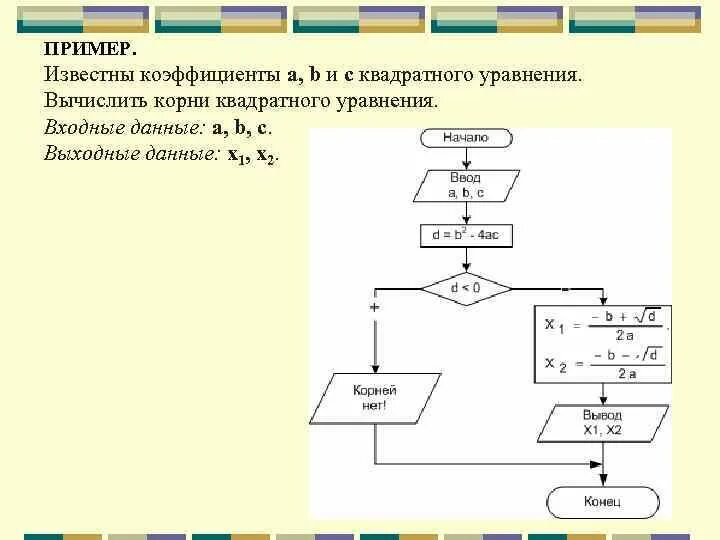 Напишите программу которая находит корни квадратного уравнения. Напишите программу которая находит корни квадратного уравнения