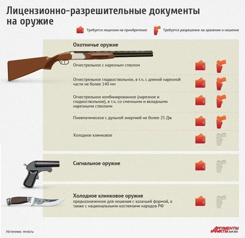 Скольки лет можно купить травмат. Охотничье оружие гладкоствольное порядок получения лицензии. Лицензия на гладкоствольное оружие 2023. Гладкоствольные охотничьи ружья ствол.