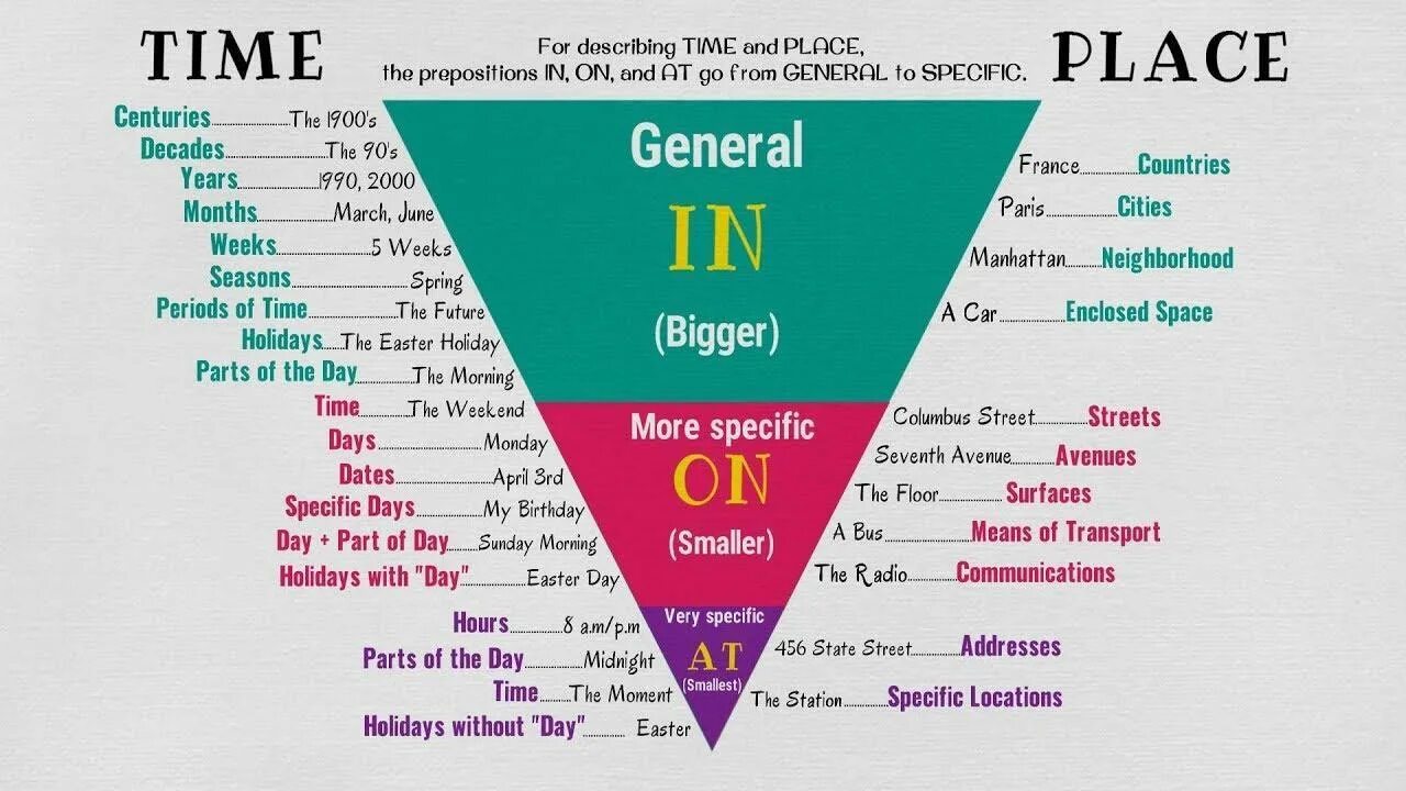 Prepositions of place at in on правило. Prepositions of time в английском языке. Таблица предлогов in at on. At on in в английском. Fill in into off in on