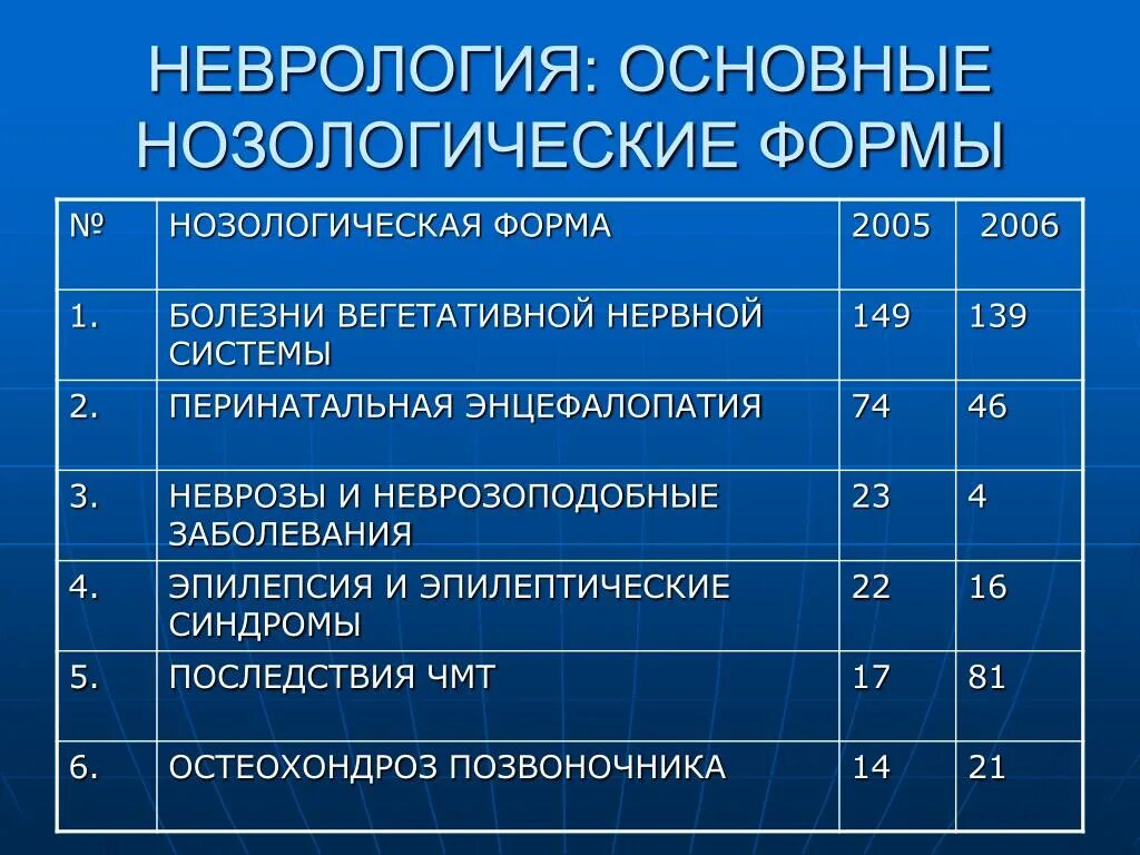 Нозологические формы инфекций. Но зоологические формы. Заболевания (по нозологическим формам). Основные нозологические формы заболеваний. Нозологии нарушений