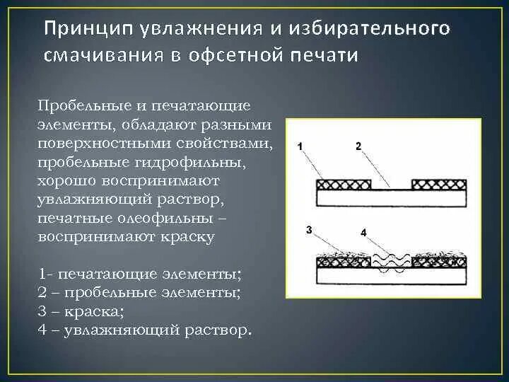 Печатающий элемент это. Печатающие и пробельные элементы. Избирательное смачивание. Пробельные элементы в полиграфии. Офсетная печатная форма печатные и пробельные элементы.