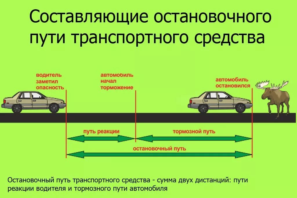 Какая ступень торможения при проверке действия тормозов. Остановочный путь и тормозной путь. Остановочный путь тормозной путь и реакция водителя. Остановочный путь и тормозной путь разница. Время реакции тормозной и остановочный пути автомобиля.