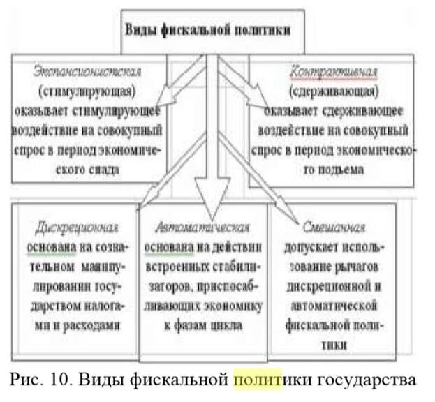 Признаки налоговой политики. Бюджетно-налоговая политика государства схема. Фискальная политика государства схема. Фискальная (бюджетно-налоговая) политика государства и её цели. Функции налоговой политики государства.