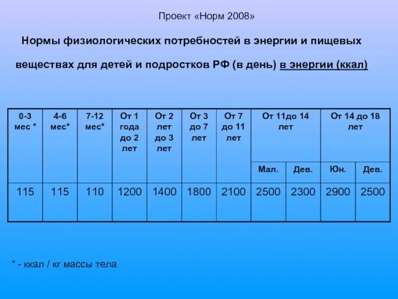 Нормы физиологических потребностей детей и подростков. Нормы физиологических потребностей в энергии. Таблица норм физиологических потребностей для детей. Суточная потребность в энергии. Норм энергия рф