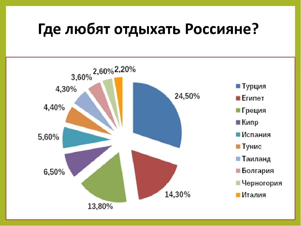 Где любят отдыхать россияне. Куда едут отдыхать россияне. Куда ездят отдыхать россияне. Где чаще всего отдыхают россияне. В какой месяц лучше в турции