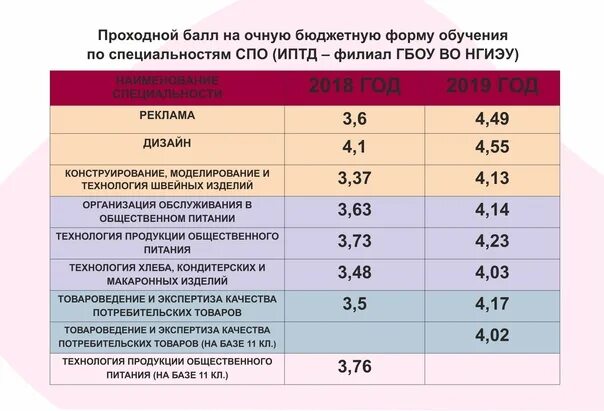 Колледжи после 11 по аттестату. Средний балл в колледже. Проходные баллы на бюджет в колледжи. Средний проходной балл на бюджет. Проходной балл и профессии.