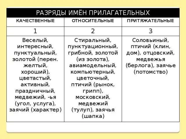 Распределите прилагательные качественные относительные притяжательные