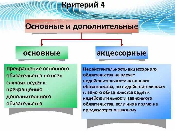 Основные и акцессорные обязательства. Основное и дополнительное обязательство. Основные и дополнительные обязательства. Основные и дополнительные. Обеспечительные обязательства