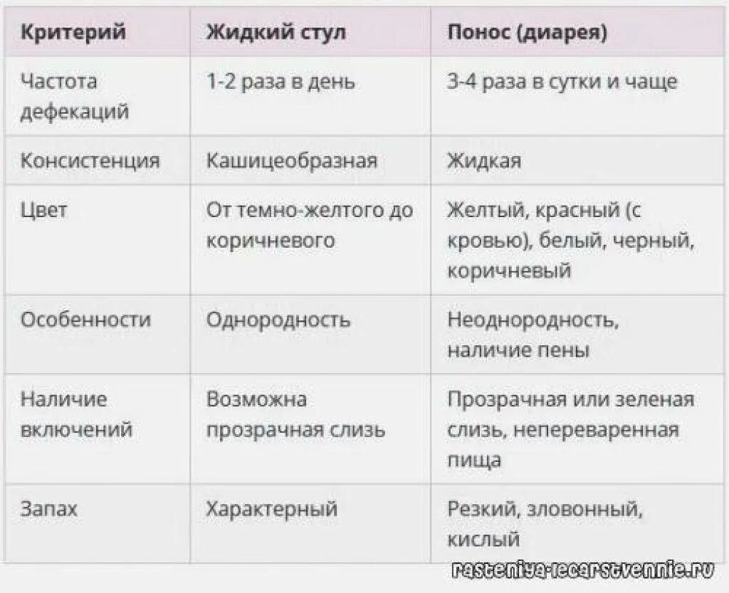 Жидкий кал у взрослого причина. Частый понос у взрослого причины. Постоянный жидкий стул у взрослого. Слабый стул у взрослого причины.