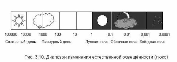 Шкала освещенности в люксах. Освещённость в люксах таблица. Естественная ночная освещенность. Диапазон освещенности. 0 1 лк