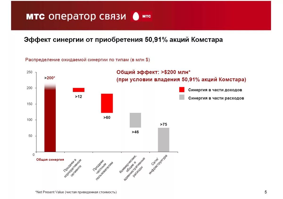 МТС презентация. МТС презентация о компании. Презентация корпоративная МТС. МТС презентация для инвесторов.