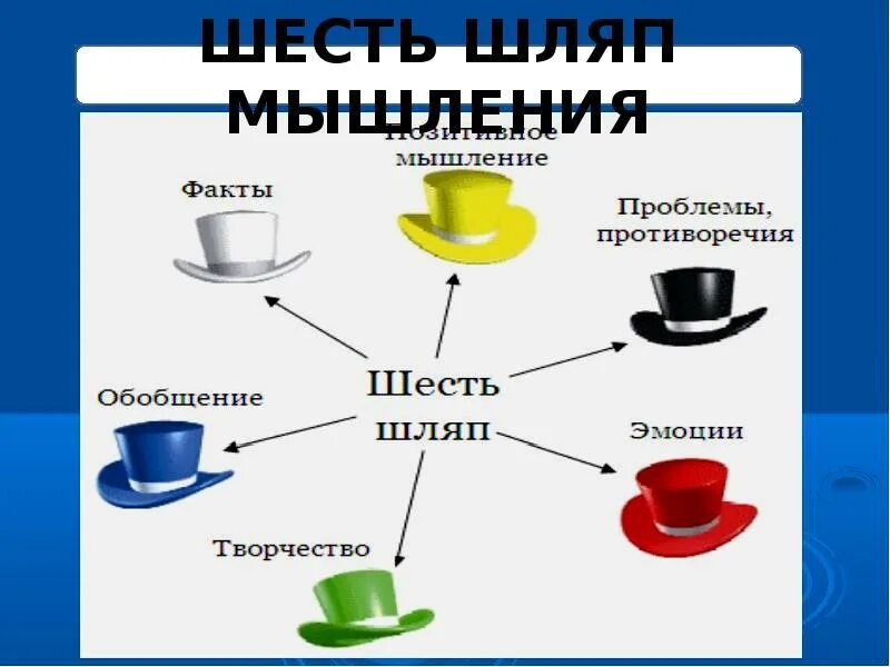 6 шляп. Шесть шляп мышления осмысленное чтение. Метод 6 шляп белая шляпа. 6 Шляп мышления инфографика. Рефлексия 6 шляп мышления.