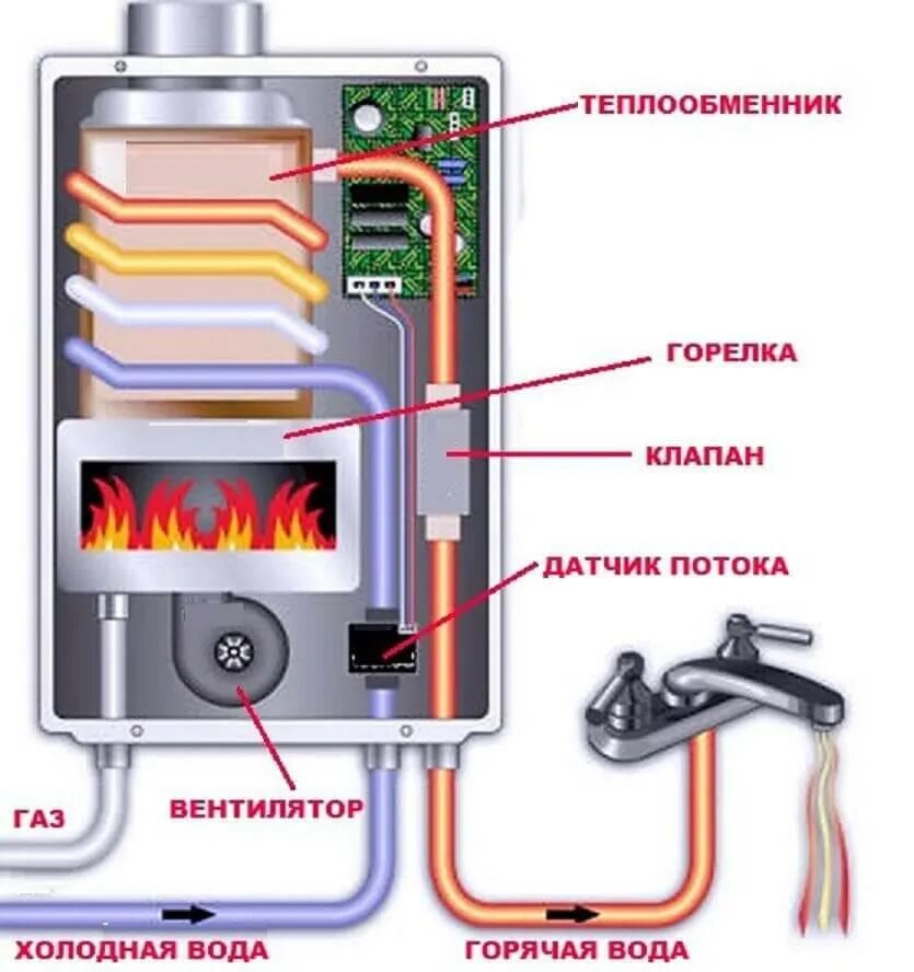 Быстрее и сильнее нагревался. Схема отопления с проточным газовым водонагревателем. Газовый проточный водонагреватель схема. Газовая колонка Проточная устройство. Устройство водонагреватель газовой колонки.