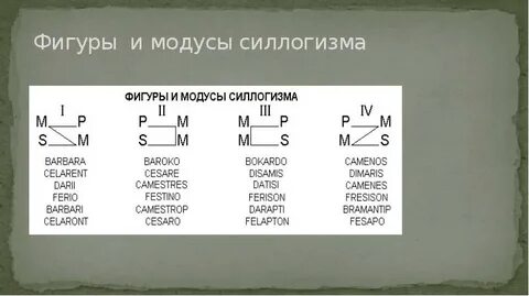 Фигуры и модусы простого категорического силлогизма