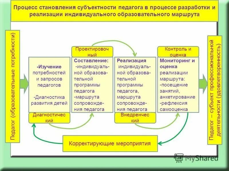 Разработку и реализацию индивидуальных образовательных маршрутов