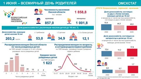 Возраст рожениц статистика