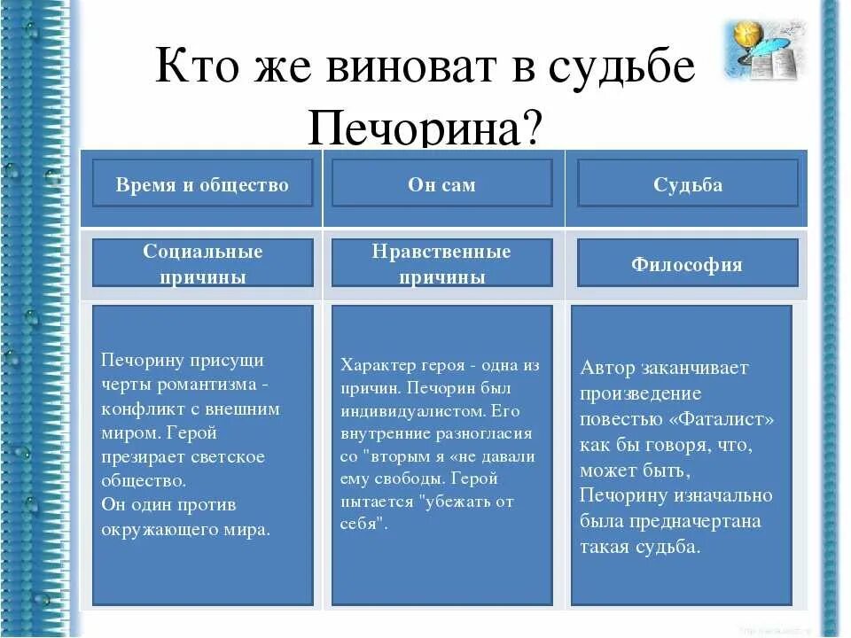 Отношение вулича к судьбе. Особенности характера Печорина. Таблица плюсы и минусы Печерина. Положительные черты Печорина. Система образов в романе герой нашего времени таблица.