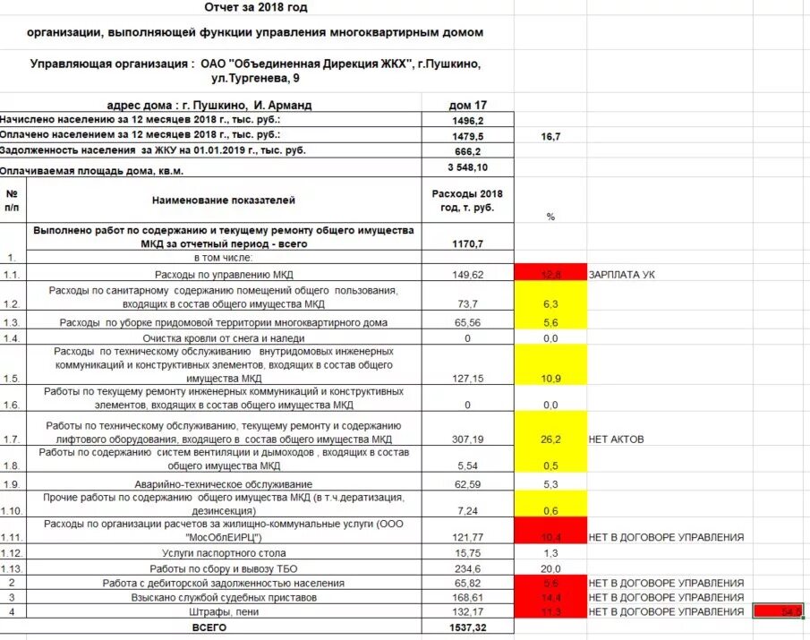 Затраты на содержание дорог