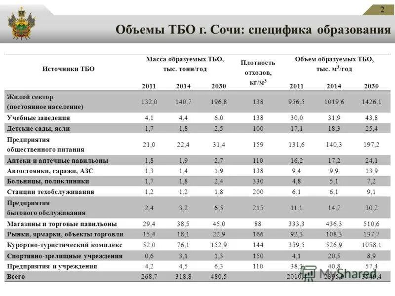 Калькулятор тко. Плотность бытового мусора кг/м3. Плотность коммунальных отходов таблица. Как перевести отходы ТБО из м3 в тонны. Средняя плотность мусора бытового ТБО Т/м3.