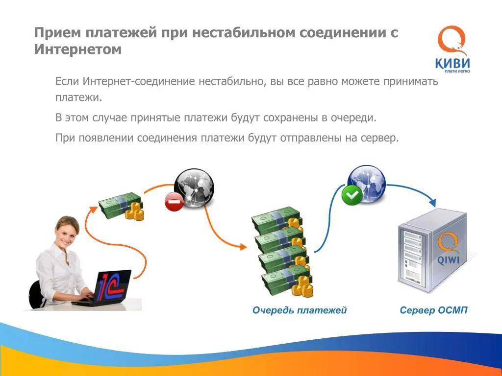 Система быстрых платежей в чем опасность. Прием платежей. Нестабильное интернет соединение. Подключение к оплате. Объединённая система моментальных платежей.