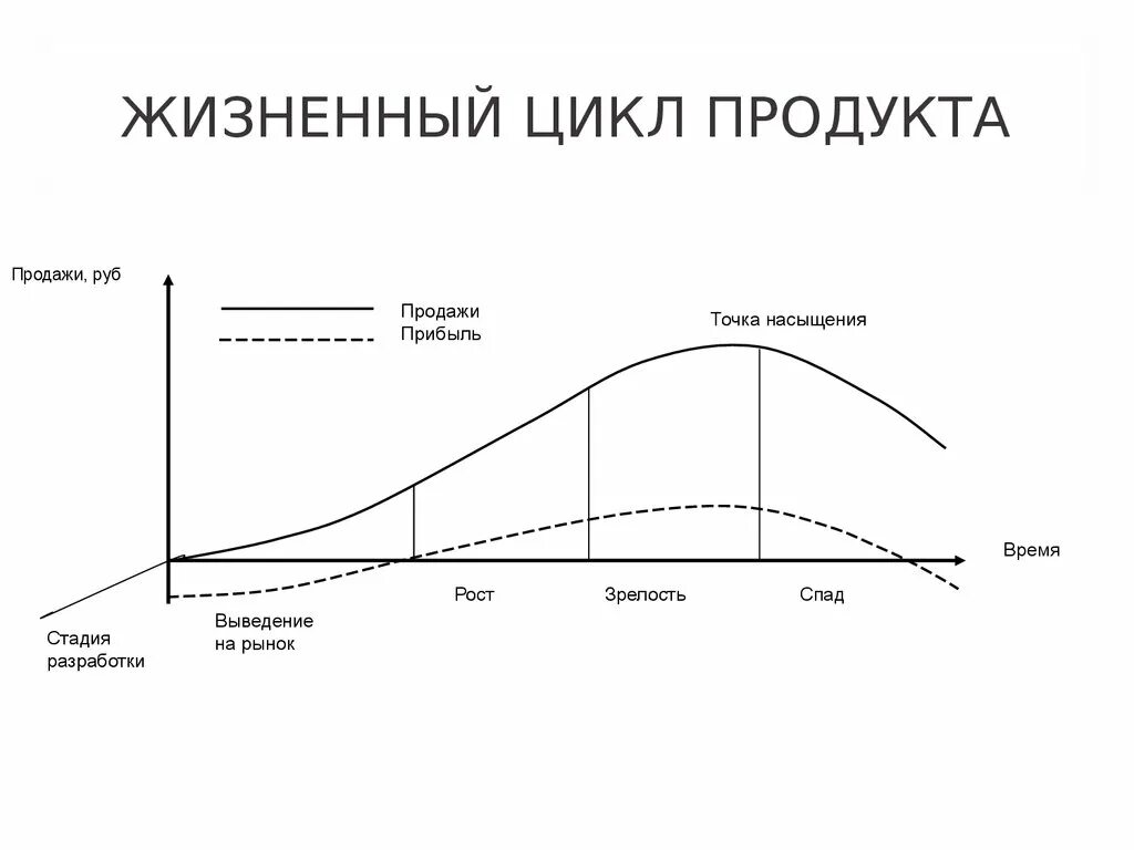 Книга жизненные циклы. Стадии ЖЦТ жизненного цикла товара. Стадии жизненного цикла гостиничного продукта. Стадии и этапы жизненного цикла продукции. Стадии (фазы) жизненного цикла товара.