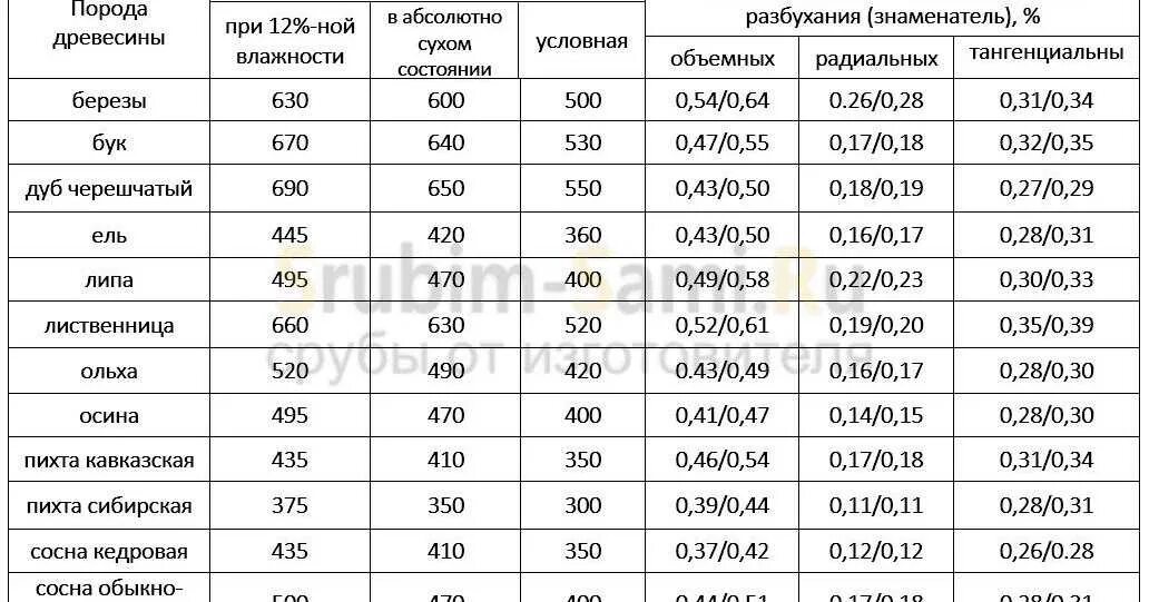 Дерево обладающее низкой плотностью