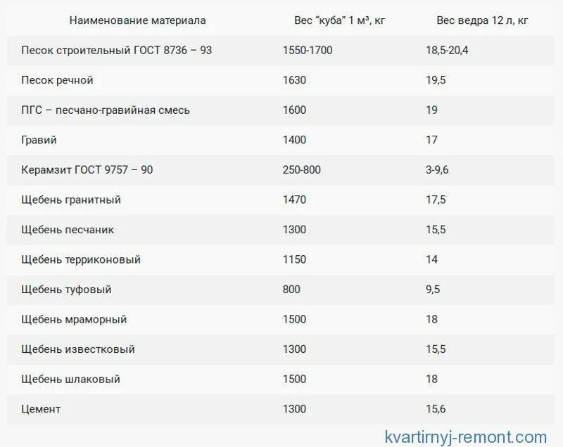 Вес щебня. Щебень объемный вес 1м3. щебень таблица кг/м3. 1 куб м песка сколько кг. удельный вес 1 куба щебня.