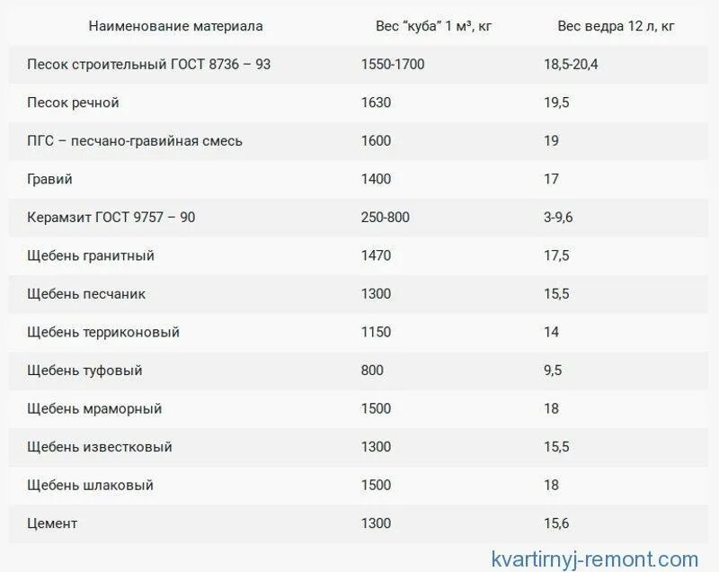 Щебень объемный вес 1м3. Щебень 20-40 вес за 1 м3. Масса Куба щебня 20-40. Щебень 70-120 вес 1 м3. Вес гравия