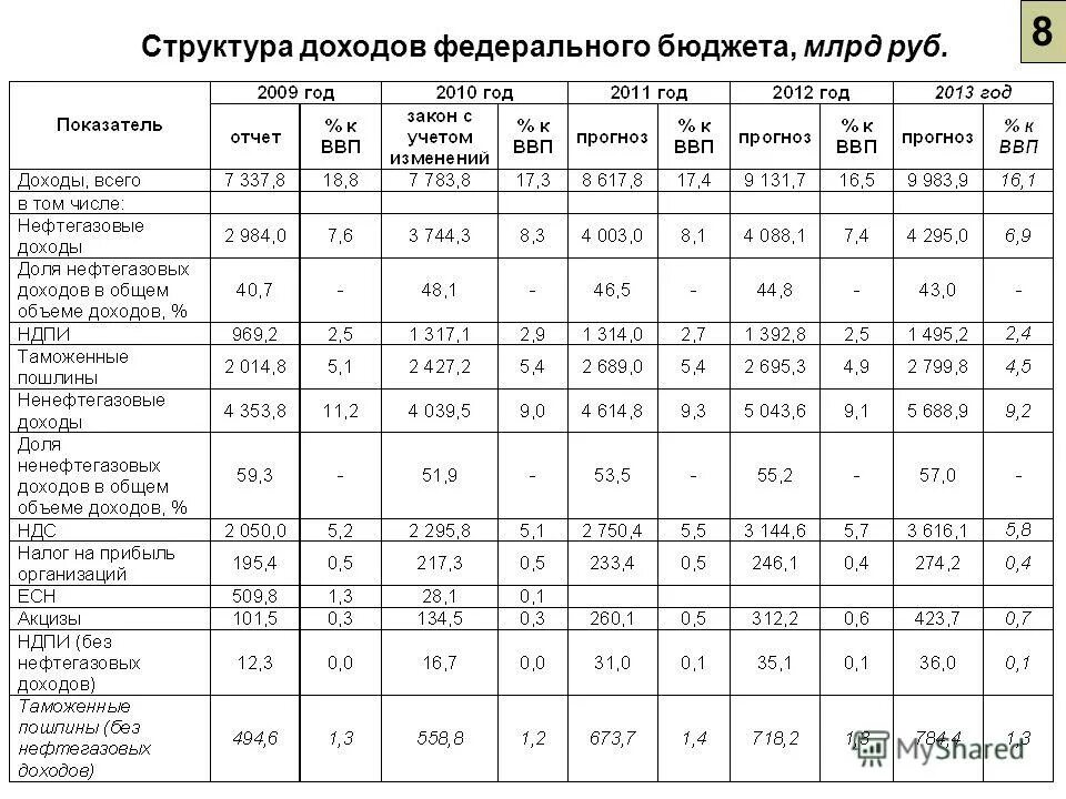 Структура доходов федерального бюджета РФ таблица. Состав и структура доходов федерального бюджета РФ таблица. Структура доходов и расходов федерального бюджета РФ. Структура доходы федерального бюджета таблицы. Анализ состава структуры доходов и расходов