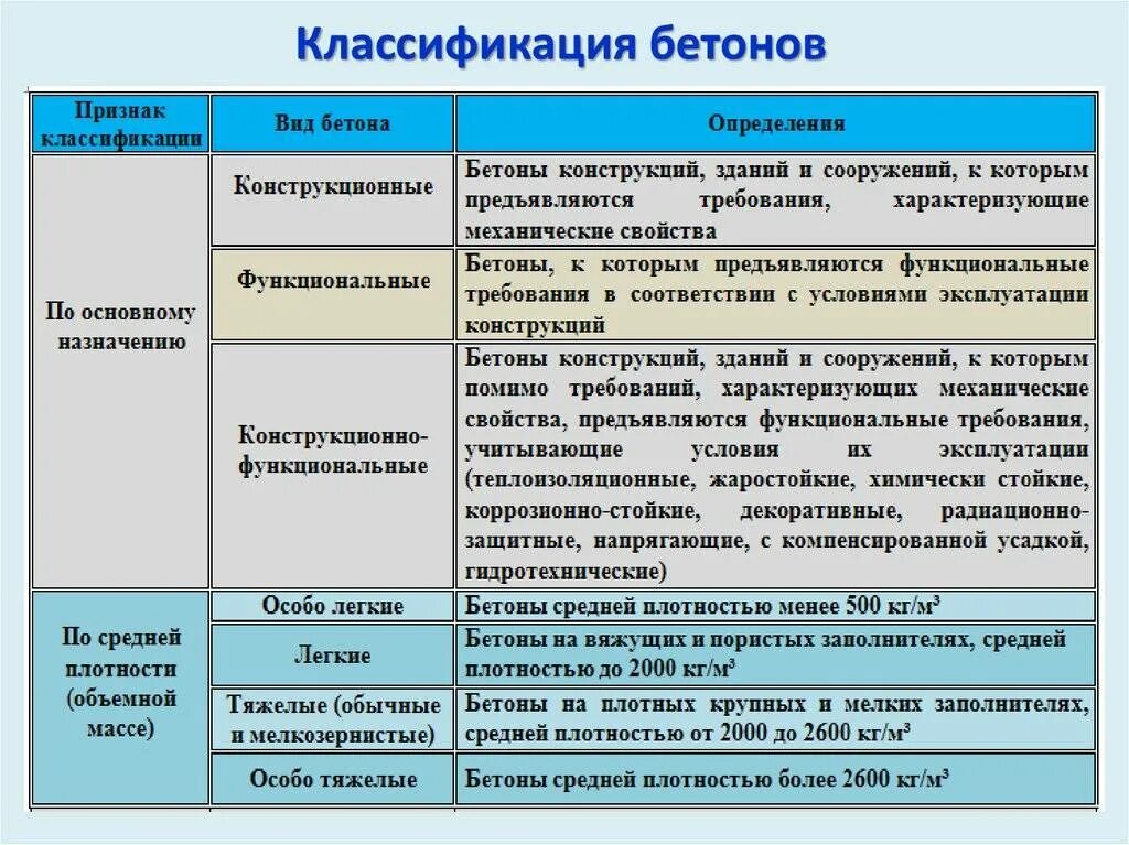 Тип бетонной смеси. Классификация бетона по применению. Тяжелые бетоны классификация. Классификация бетонов по основному назначению. Классификация бетона по виду вяжущего вещества.