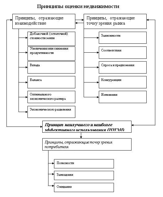 Принципы оценки недвижимости схема. Принципы оценки стоимости объектов недвижимости. Схема принципов оценки недвижимости в их взаимосвязи. Принципы подходы и методы оценки объектов недвижимости.